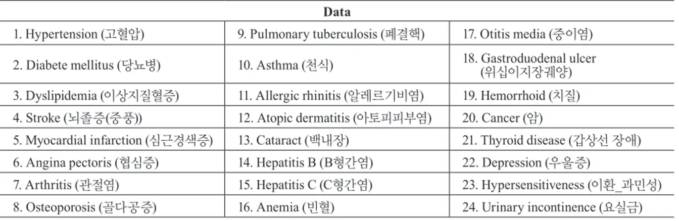 Table 1. Dataset of disease prevalence rate (Community Health Survey, 2012)