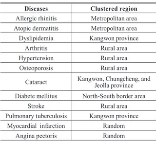Table 4. Clustering areas of high disease prevalence with  statistically signiﬁcant spatial associations