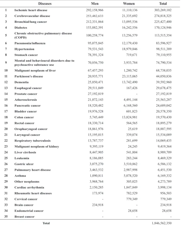 Table 4. Total medical expenditures attributable to smoking in 2012 (unit: 1,000 won)