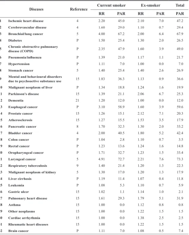 Table 2. Relative risk (RR) and population attributable risk (PAR) of diseases related to smoking in men