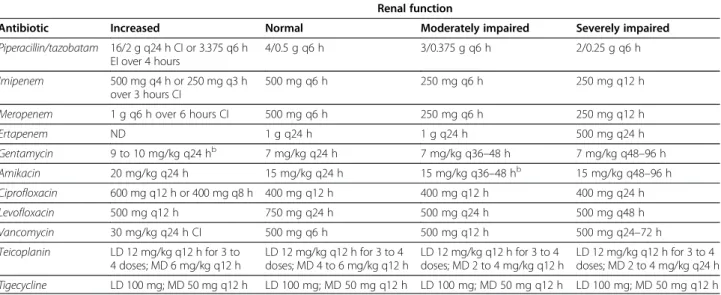 Table 2 Recommended dosing regimens (according to renal function) of the most commonly used renally excreted antimicrobials [248]