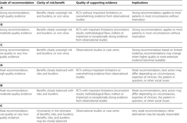 Table 1 Grading of recommendations from Guyatt and colleagues [1,2]
