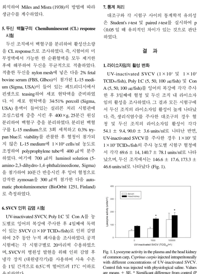 Fig. 1. Lysozyme activity in the plasma and the head kidney of common carp, Cyprinus carpio injected intraperitoneally with different concentrations of UV-inactivated SVCV.