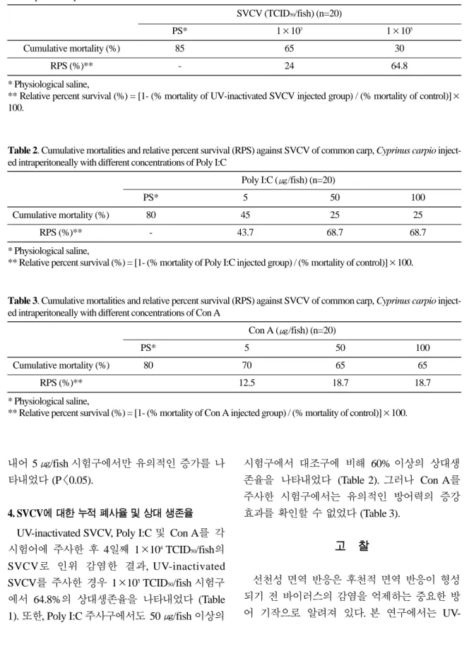 Table 2. Cumulative mortalities and relative percent survival (RPS) against SVCV of common carp, Cyprinus carpio inject- inject-ed intraperitoneally with different concentrations of Poly I:C