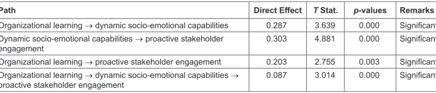 Table 2: Direct and Indirect Effect