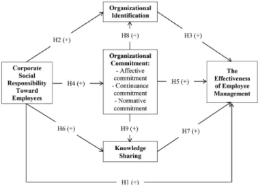 Figure 1: Proposed Research Model