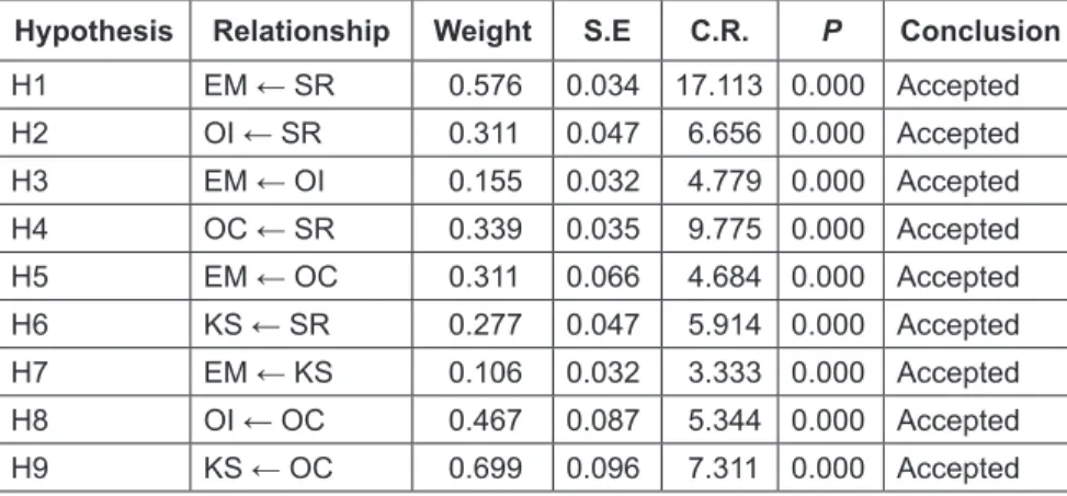 Table 3: SEM Analysis Results for the Relationships in the Model