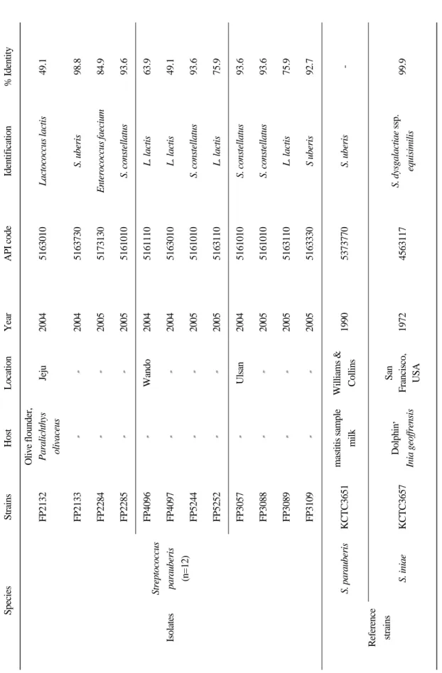 Table 2. Origin of the strains used in this study SpeciesStrainsHostLocationYearAPI code Identification% Identity FP2132Jeju20045163010Lactococcus lactis49.1 FP213320045163730S