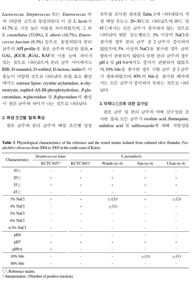 Table 3. Physiological characteristics of the reference and the tested strains isolated from cultured olive flounder, Par- Par-alichthys olivaceus from 2004 to 2005 in the south coast of Korea