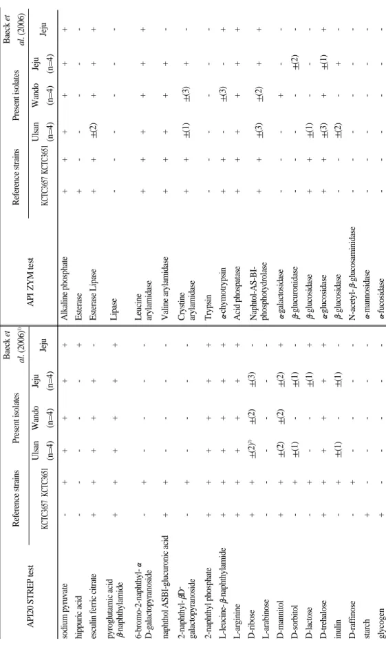 Table 4. Biochemical profiles and enzyme activities of Streptococcus parauberis isolated from diseased olive flounder, Paralichthys olivaceus from 2004 to 2005 in the south coast of Korea Reference strainsPresent isolatesBaeck et Reference strainsPresent i