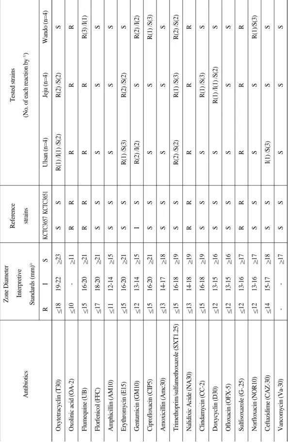 Table 5. Susceptibility to antibiotics of Streptococcus parauberis isolated from diseased olive flounder, Paralichthys olivaceus from 2004 to 2005 in the south coast of Korea Zone Diameter Reference Tested strains Antibiotics Interpretive strains(No