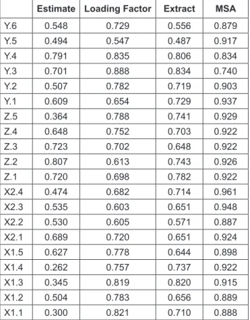 Table 1: Validity Test