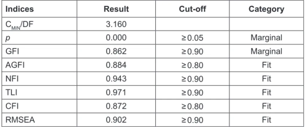 Table 4: Summary of Hypothesis Testing