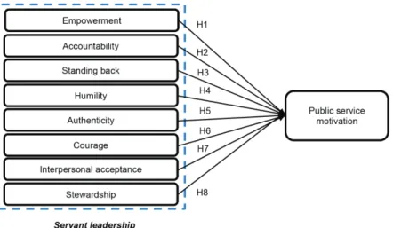 Figure 1: Research Model