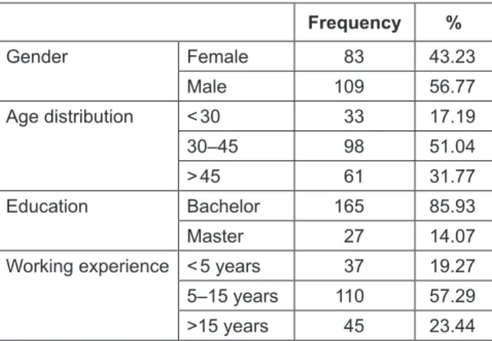 Table 3 indicates the second round result of exploratory  factor analysis. The eight factors of independent variables  are extracted at least Eigenvalue of 1.480, all factor load-  ings are higher than 0.5, ranging from 0.677 to 0.861