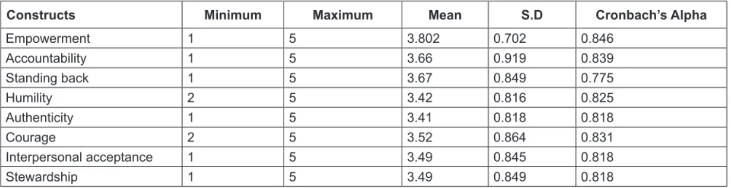Table 2: Descriptive Statistics and Cronbach’s Alpha Analysis (n = 192) 