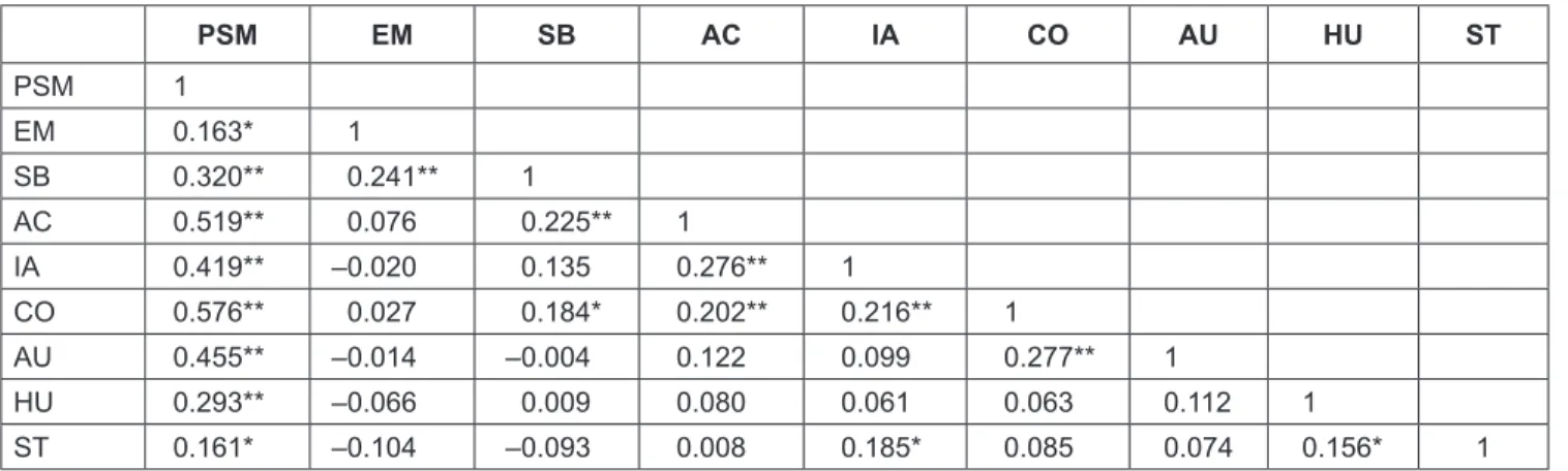 Table 4: Pearson Correlation Between the Study Variables