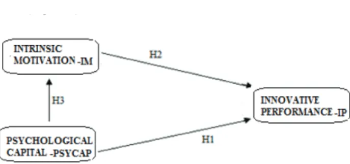 Figure 1: Conceptual Model