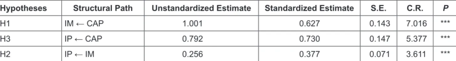 Table 3: Structural Path Analysis