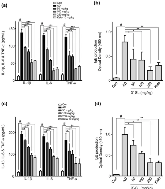 Figure 3.  The systemic effect of 3′-sialyllactose (3′-SL) on the secretion of IL-1β, IL-6, TNF-α, and IgE in atopic  dermatitis (AD) induced mice serum