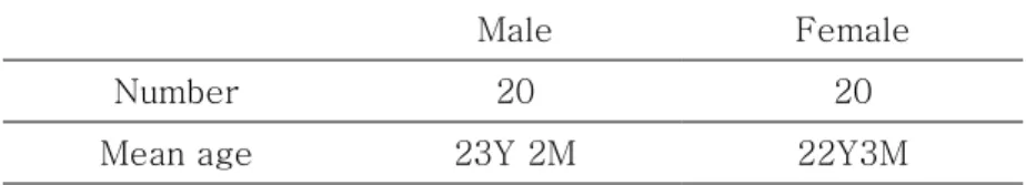 Table 1.The mean age of sample. 