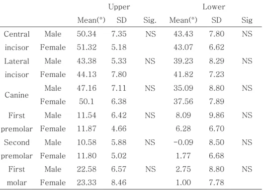 Table 3. Comparison of torque values between male and female 