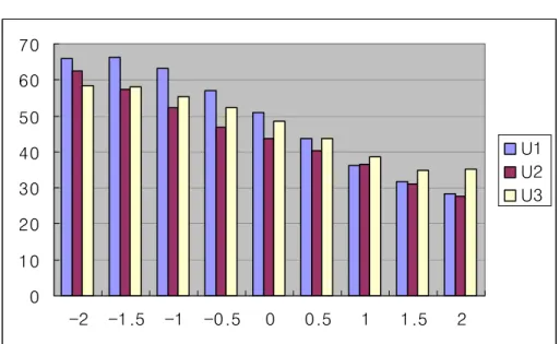 Figure 6. Chart illustrates the torque related to change in vertical  displacement at upper central incisor, lateral incisor, canine 