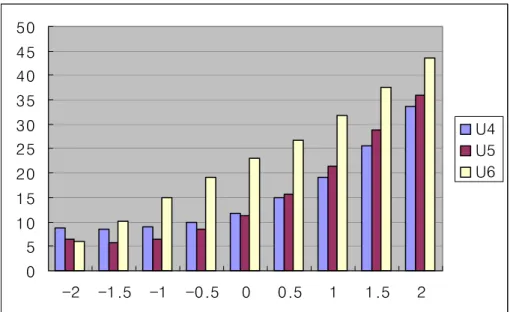 Figure 8.Chart illustrates the torque related to change in vertical  displacement at lower central incisor, lateral incisor, canine 