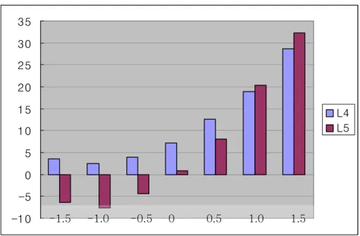 Figure  9.  Chart  illustrates  the  torque  related  to  change  in  vertical  displacement at lower premolars 