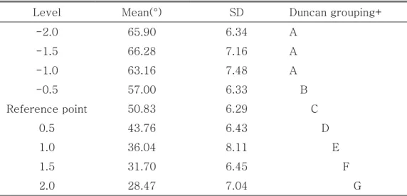 Table 6.Torque values and Duncan test at upper central incisor   