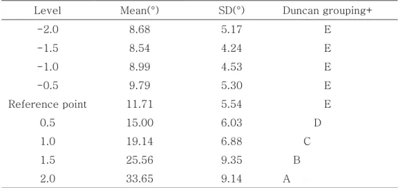 Table 9. Torque values and Duncan test at upper first premolar 