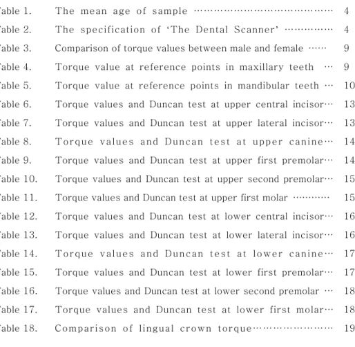 Table 1.  The  mean  age  of  sample  ……………………………………  4  Table 2.  The  specification  of  ‘The  Dental  Scanner’  ……………  4  Table 3