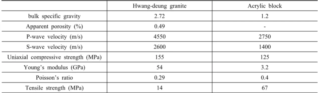 표  1.  실내  실험을 통한 재료 물성(정주환, 2010)