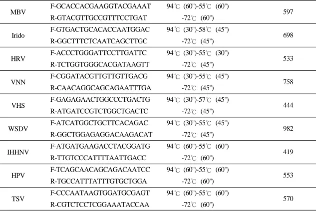 Table 2. Oligonucleotide primers used in PCR amplification