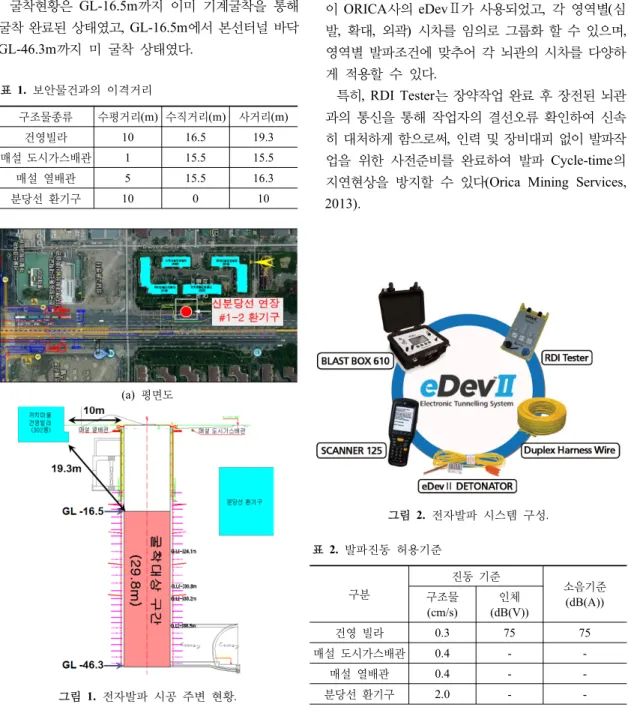 표  1.  보안물건과의 이격거리 구조물종류 수평거리(m) 수직거리(m) 사거리(m) 건영빌라 10 16.5 19.3 매설 도시가스배관 1 15.5 15.5 매설  열배관 5 15.5 16.3 분당선  환기구 10 0 10 (a)  평면도 그림  1