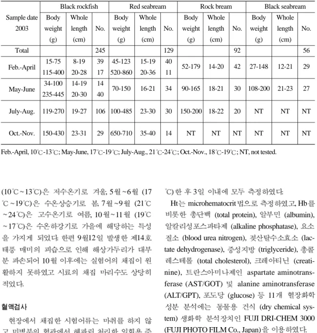 Table 1. Body weight, whole length and the sampled number of marine fish cultured in floating netcage located in Gyeong- Gyeong-nam