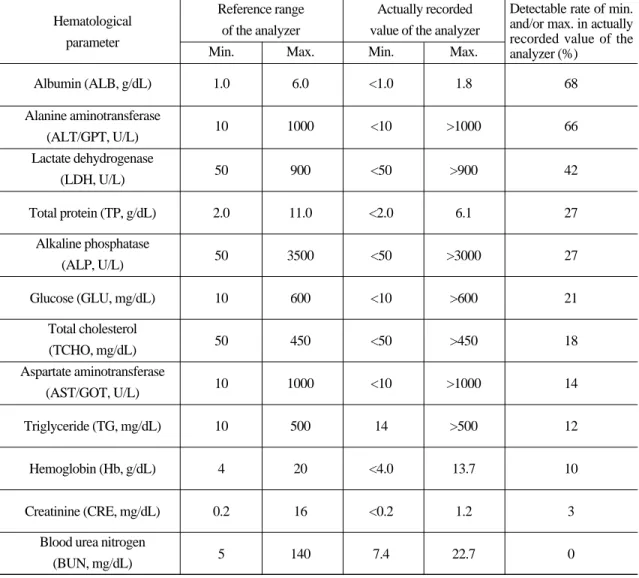 Table 4. Application of indices of veterinary chemistry analyzer used in the present experiment for hematological parame- parame-ters (522 samples) 