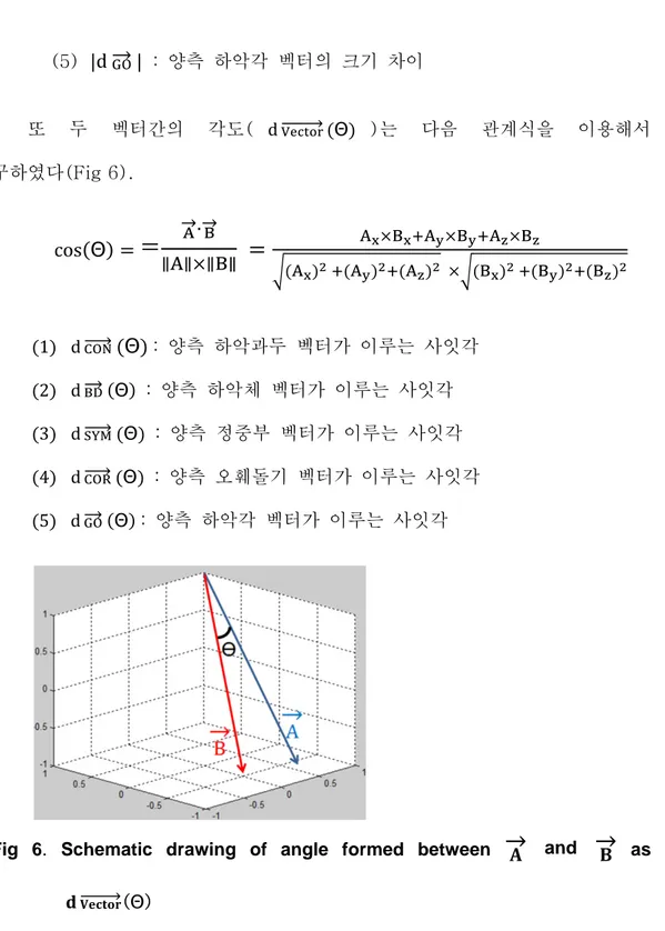 Fig 6.  Schematic drawing of angle formed between  →   and   →   as 
