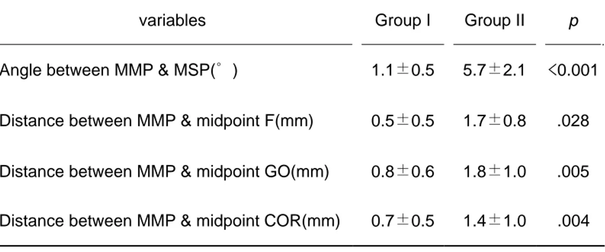Table 3. Verification of MMP by measuring the distance &amp; angle of each component  variables  Group I Group II  p 