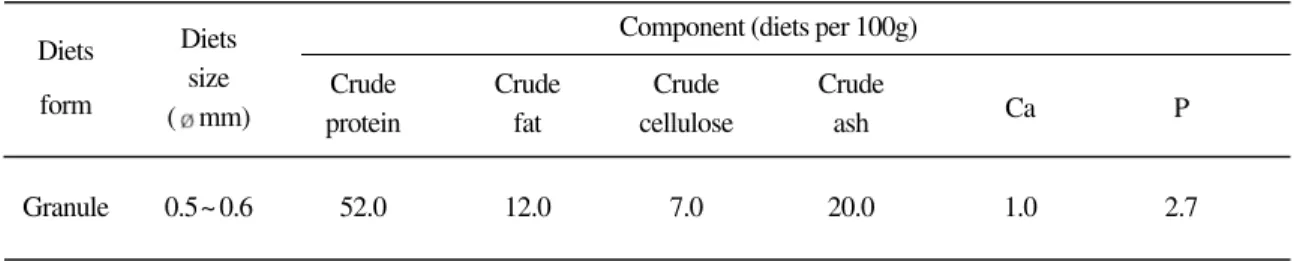 Table 1. Composition of the experimental diets