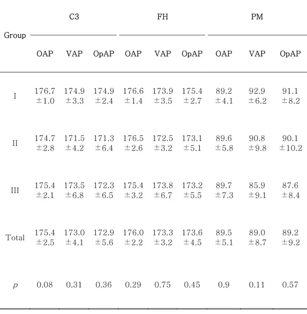 Table 9.    The measured angles between the reference planes(C3, FH, PM) &amp;  visual axis related horizontal planes .