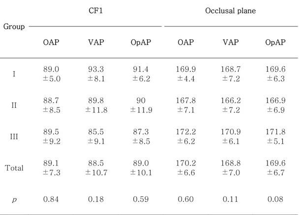 표  10 은  기준평면  CF1,  교합  평면과  안구관련  평면간의  평균  각도를  나타낸  것이다.  CF1 과의  각도는  평균  88.5 도에서  89.1 도를  보이며  편차는  7.3 도에서  10.7 도를  보인다