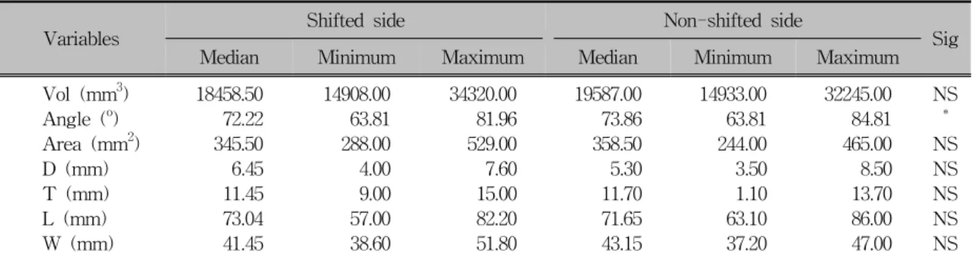 Table 2. Comparison of masseter muscle measurements in normal occlusion and pre-operative asymmetry groups