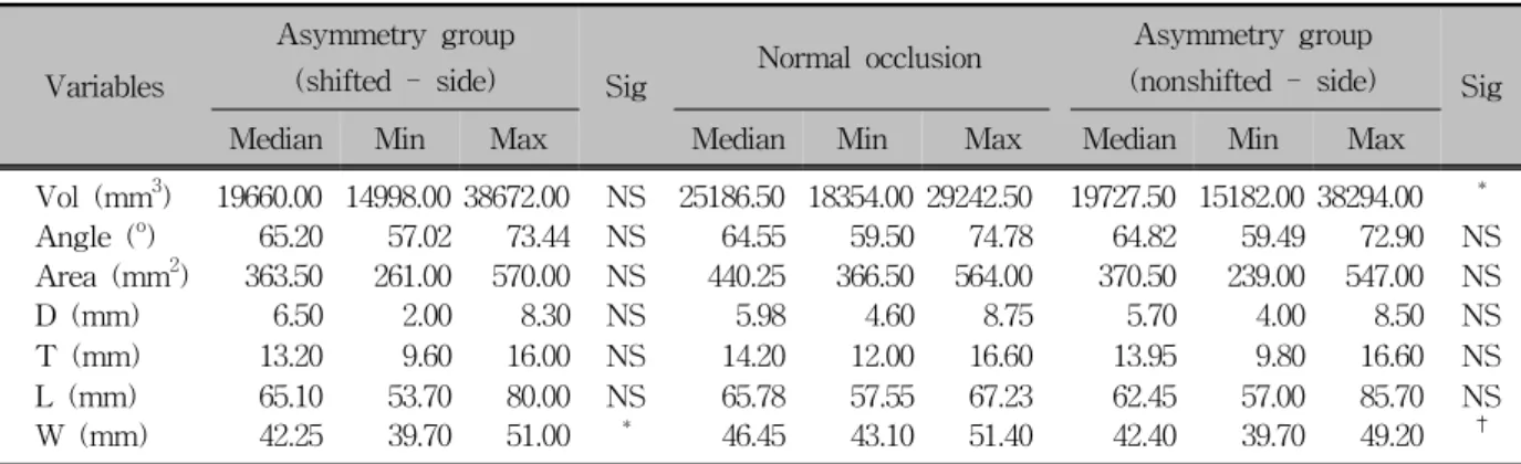 Table 3. Changes in the masseter muscle measurements between pre and post operative stage