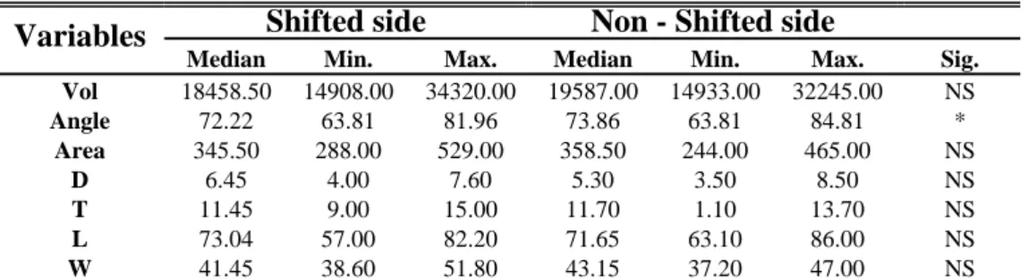 Table  3.  Comparison  of  masseter  muscle  measurements  between  shifted  side  and non-shifted side of asymmetry group