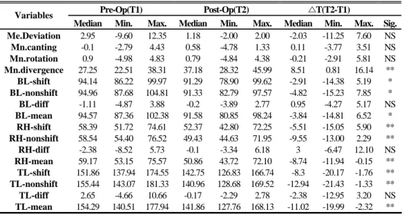 Table 4. Changes in the mandibular measurements between Pre-Op and Post-Op 