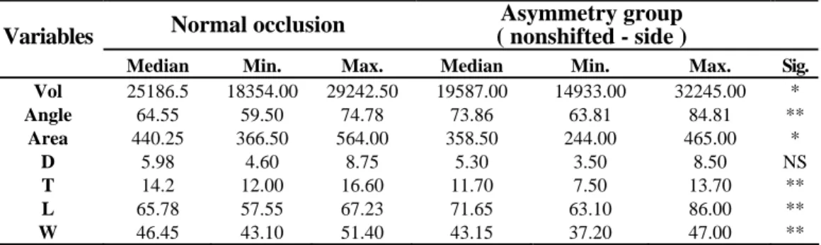 Table 5-2. Comparison of masseter muscle measurements in Normal occlusion  and Pre-Op Asymmetry group (nonshifted – side)