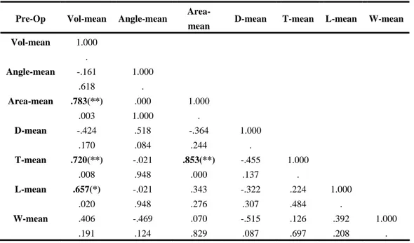 Table 6. Correlation of masseter muscle measurements in asymmetry group 