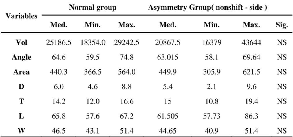 Table 8-2. Comparison of masseter muscle in Normal group and 4Y after Op. in  Asymmetry group ( nonshifted  –  side )