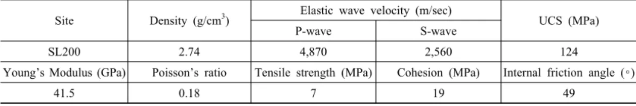 Fig. 1. Relation between peak velocity, frequency and delay  time. 따라서 본 연구에서는 석회석 노천광산에서의 발파 에 의한 지반진동 및 소음을 줄일 수 있는 대책 중의 하나로,  이미 알려져 있는 지연시차의 영향 정도를 정량적으로 분석하기 위해 벤치발파 작업장에서 지연시차를 제외한 다른 모든 발파조건을 동일하게 유지하였으며,  이외 동시에 전자뇌관을 사용함으로써 지연시차의  정확성을  유지하도록  노력